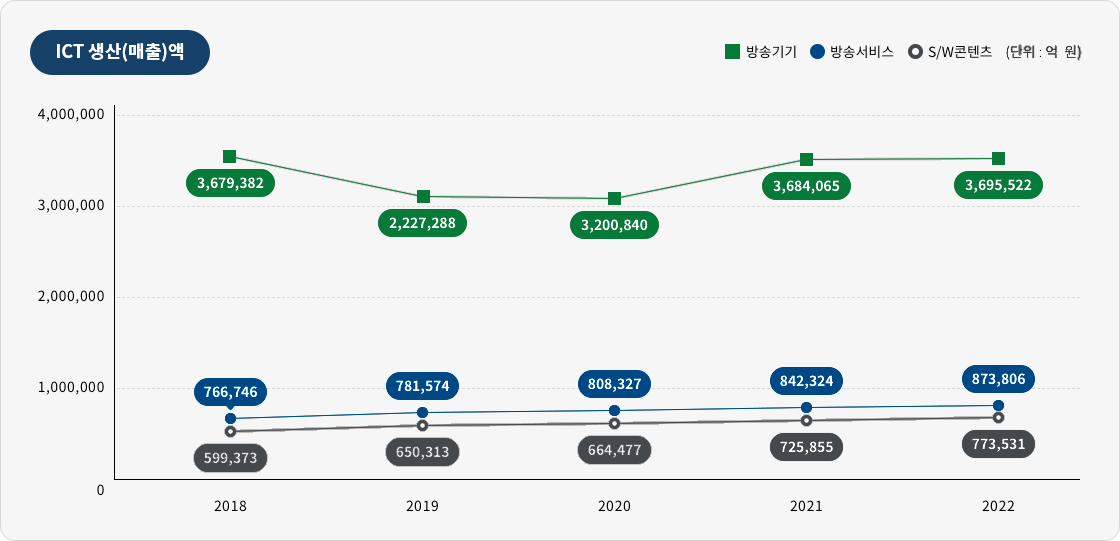 연도별 ICT생산(매출)액(세부내용 하단참조)