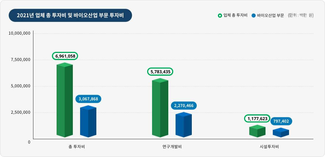 21년 업체 총 투자비 및 바이오산업 부문 투자비(세부내용 하단참조)