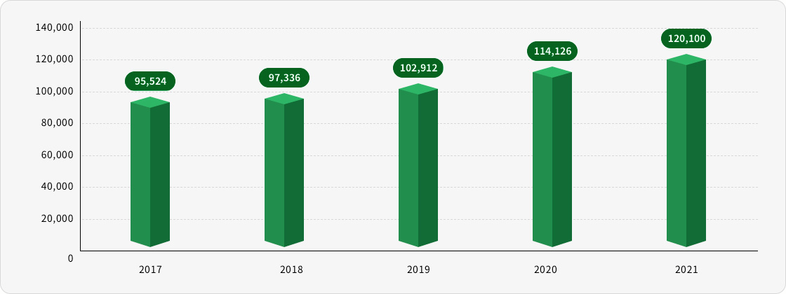 The graph representing information about the table above