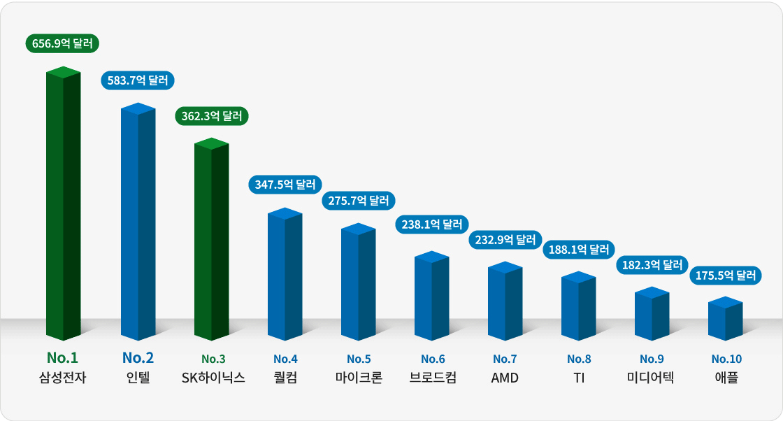 한국의 반도체 기업 순위 정보를 제공하는 그래프, 하단에  상세 내용 참고 바랍니다