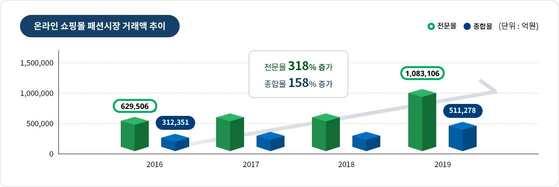 2016년부터 2019년까지 온라인 쇼핑몰 거래액 추이에 대한 그래프, 하단에 상세 내용 참고 바랍니다.