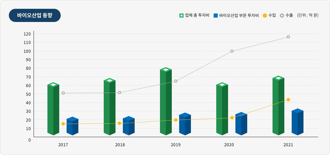바이오산업 동향(세부내용 하단참조)
