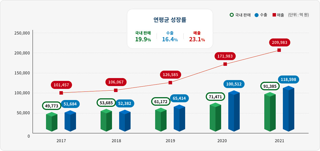 연평균 성장률(세부내용 하단참조)