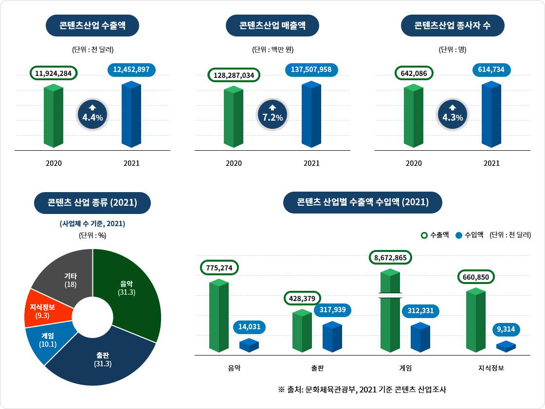 한국의 콘텐츠 산업 종류 및 수출 수입 현황(상세내용 하단 참고)