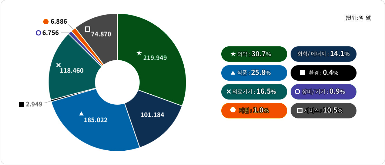 산업 분야별 누적 매출 구성 (세부내용 하단 참조)