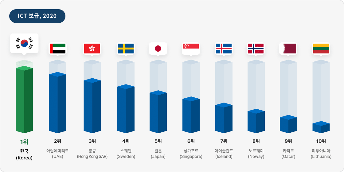 ICT 보급 순위(세부내용 하단참조)
